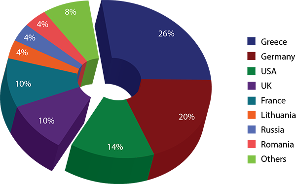 graph exhibitors countries