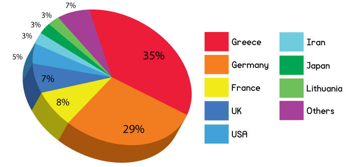 graph exhibitors countries