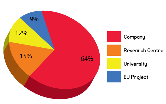 graph exhibitors type