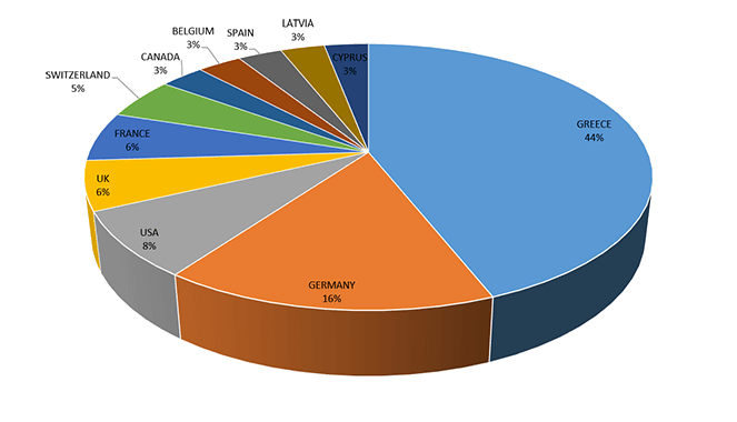 graph exhibitors countries