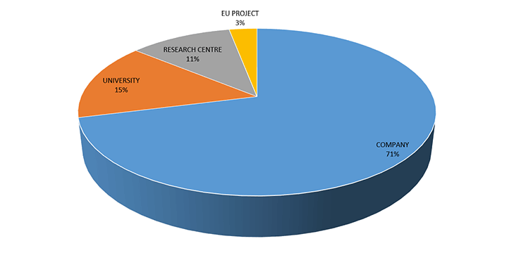 graph exhibitors type