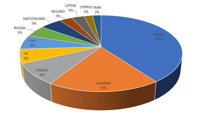 graph exhibitors countries