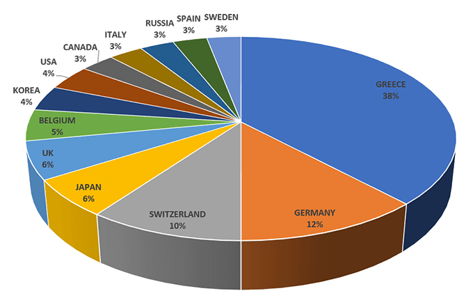 graph exhibitors countries