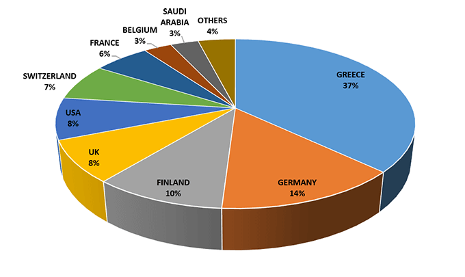 graph exhibitors countries