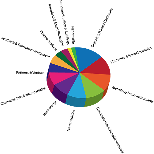 graph interest