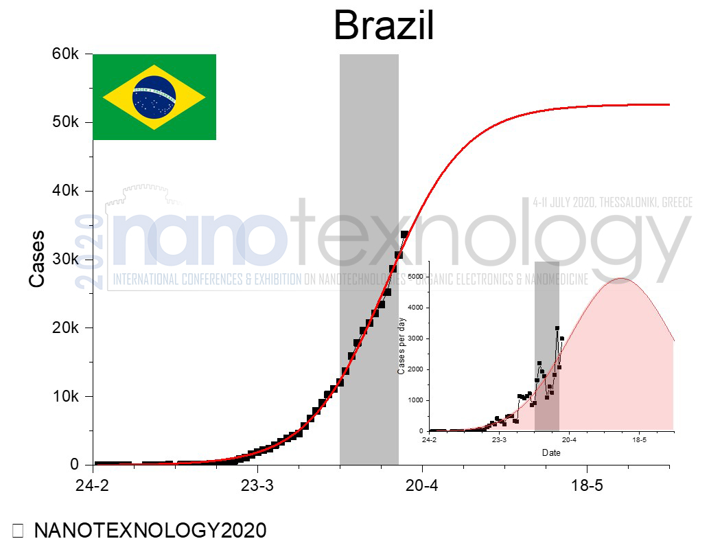 brazil chart