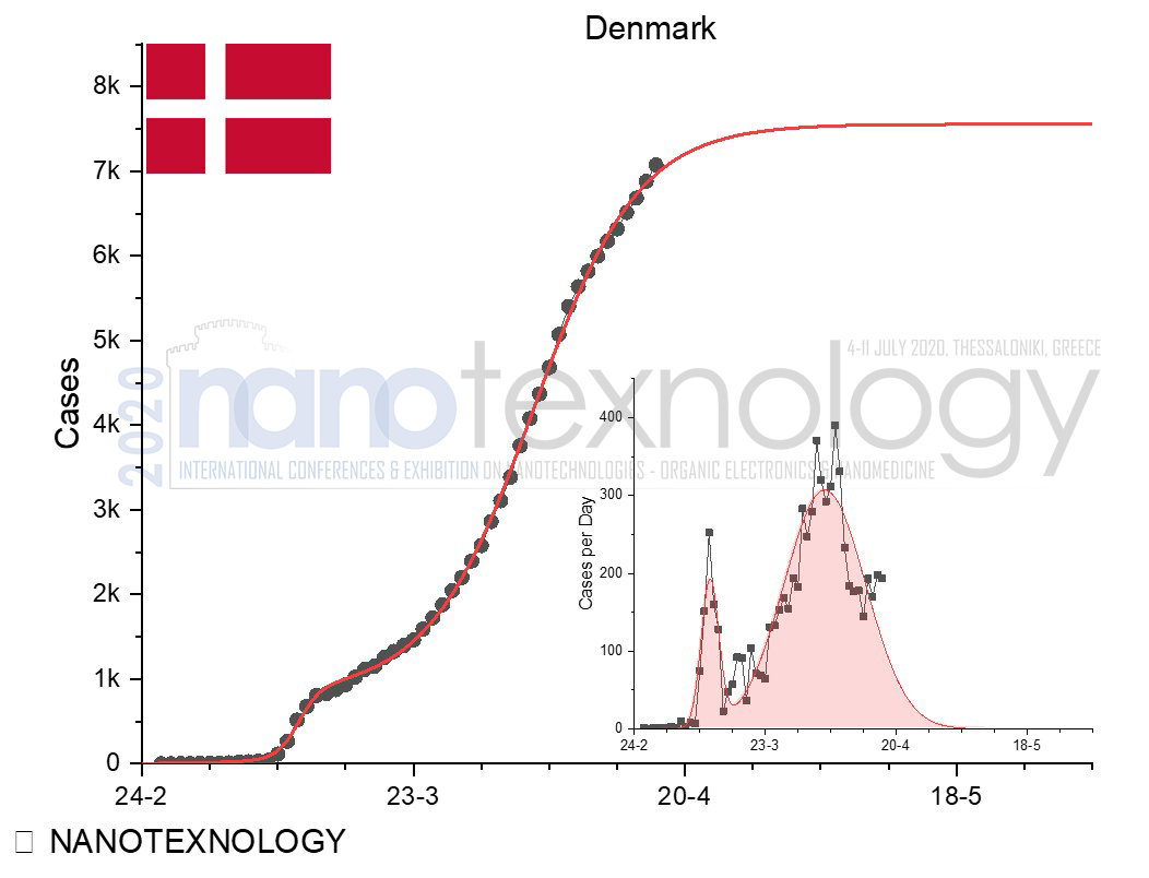 denmark chart
