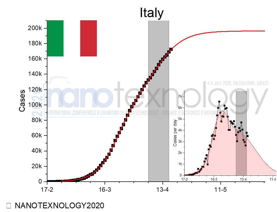 italy chart