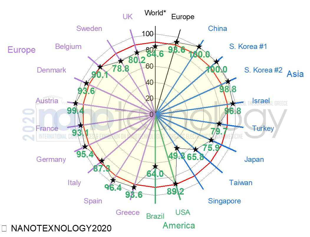 plateau chart