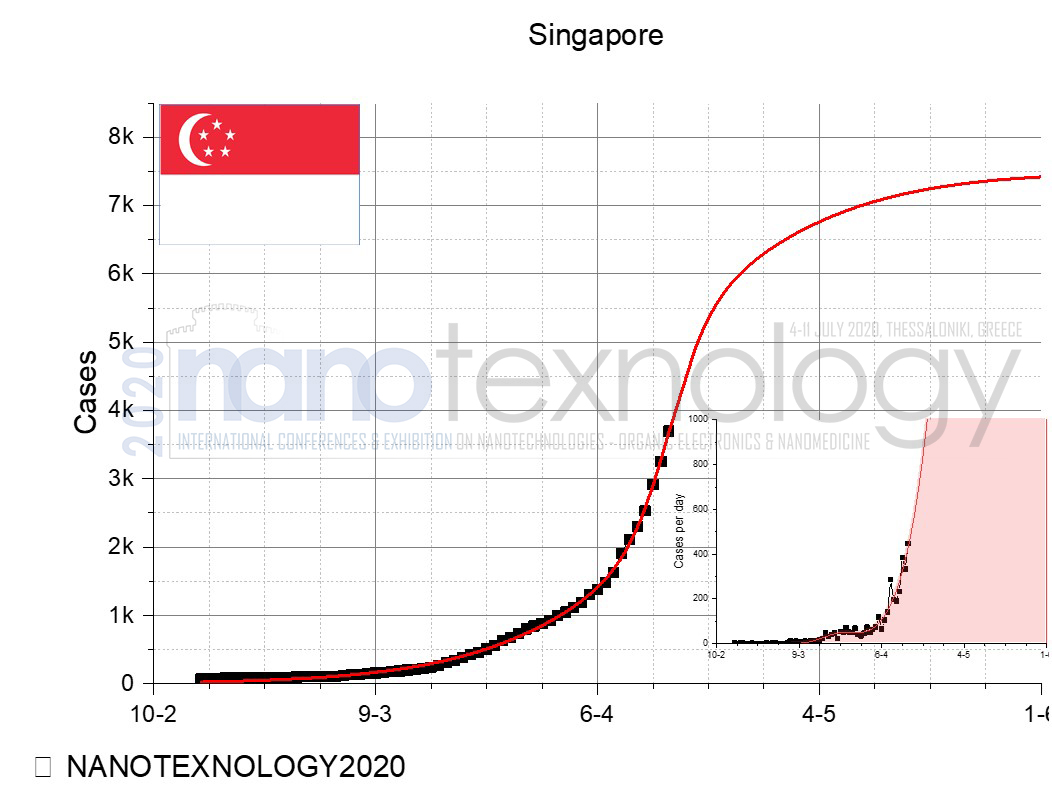 singapore chart