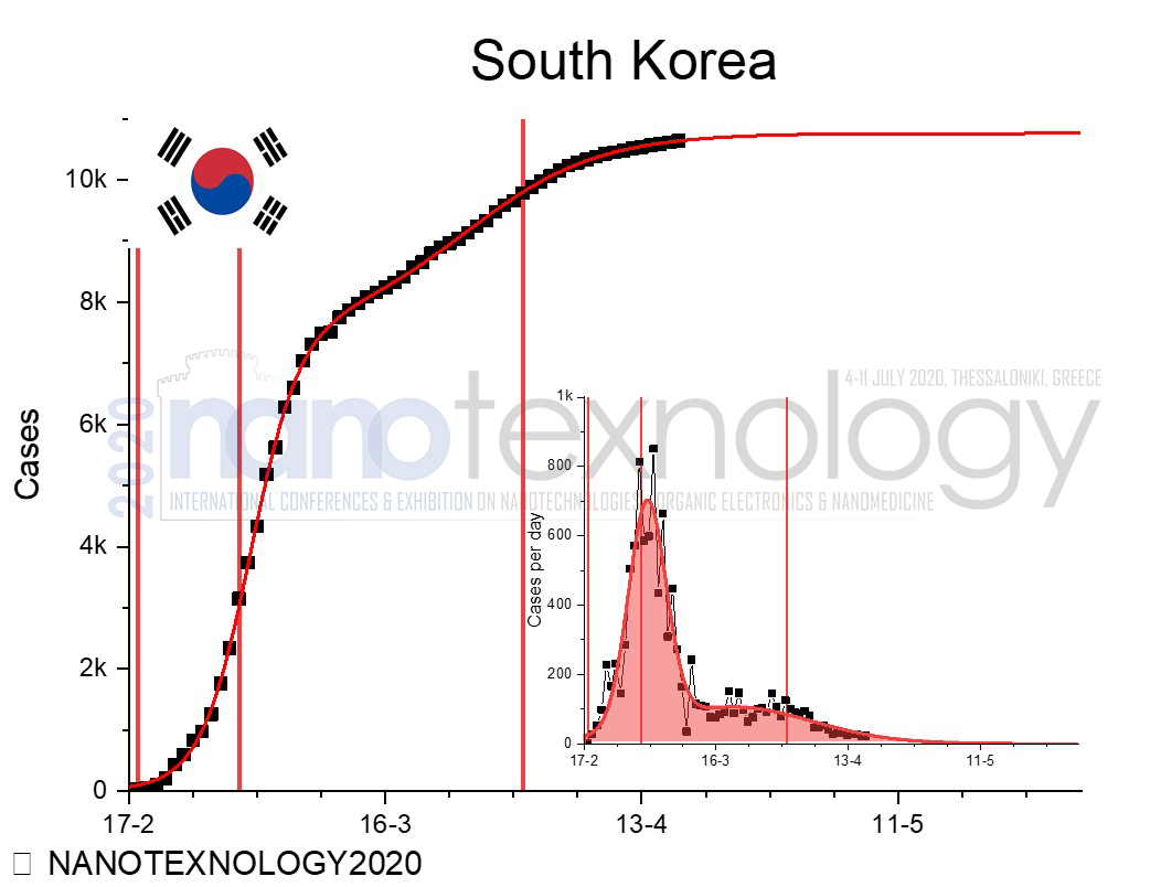south korea chart