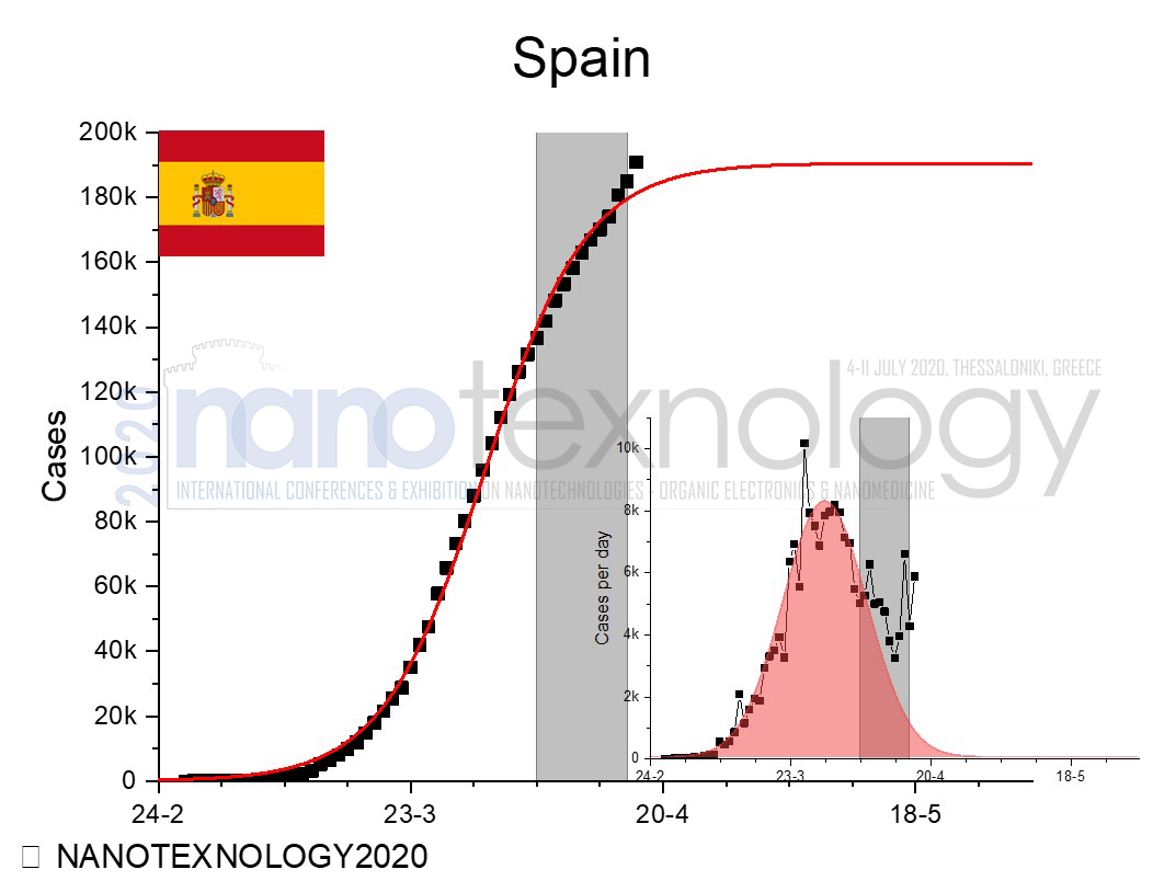spain chart