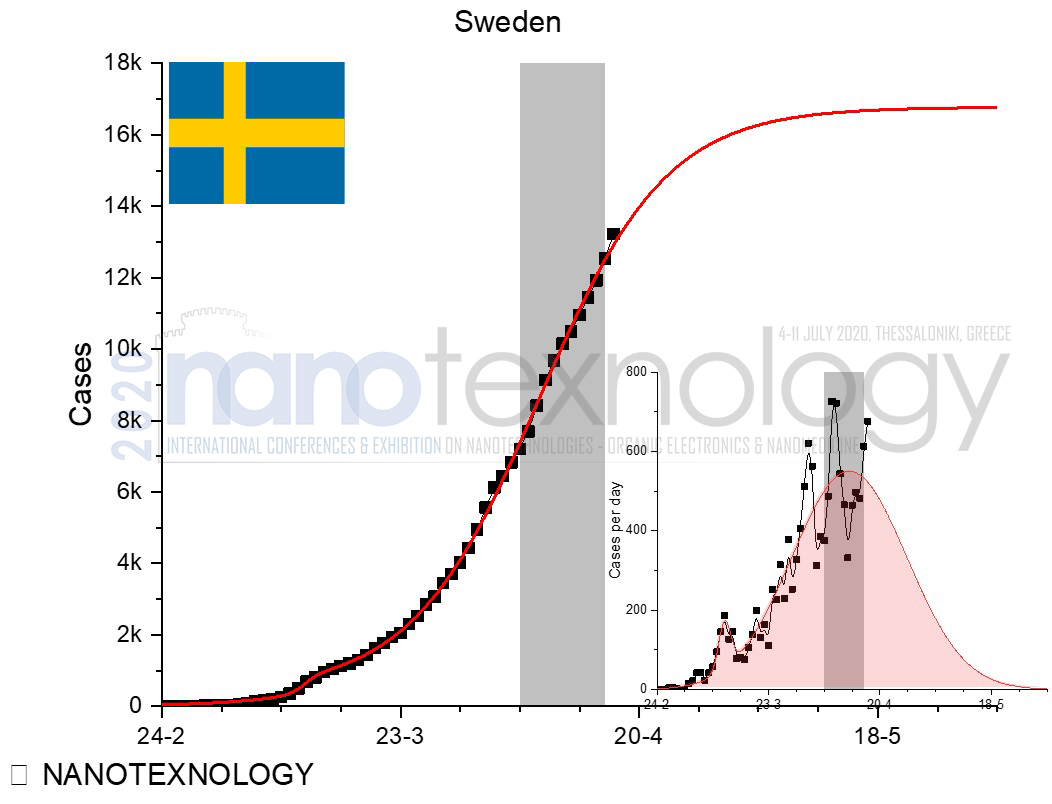 sweden chart