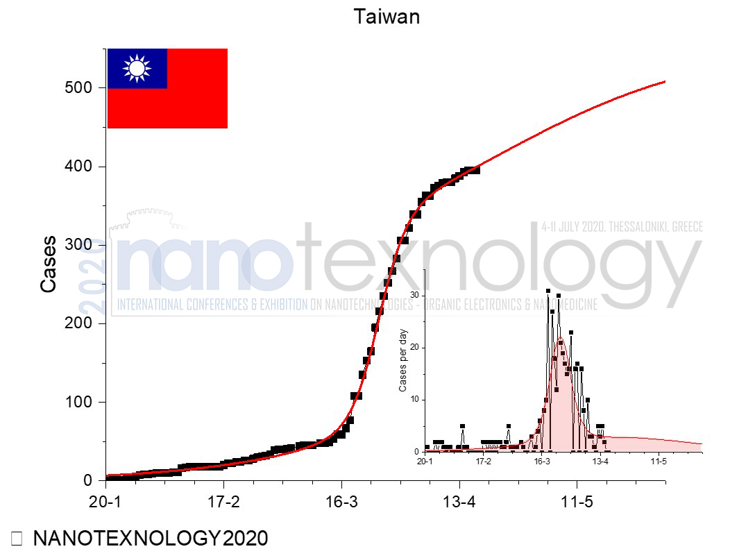 taiwan chart