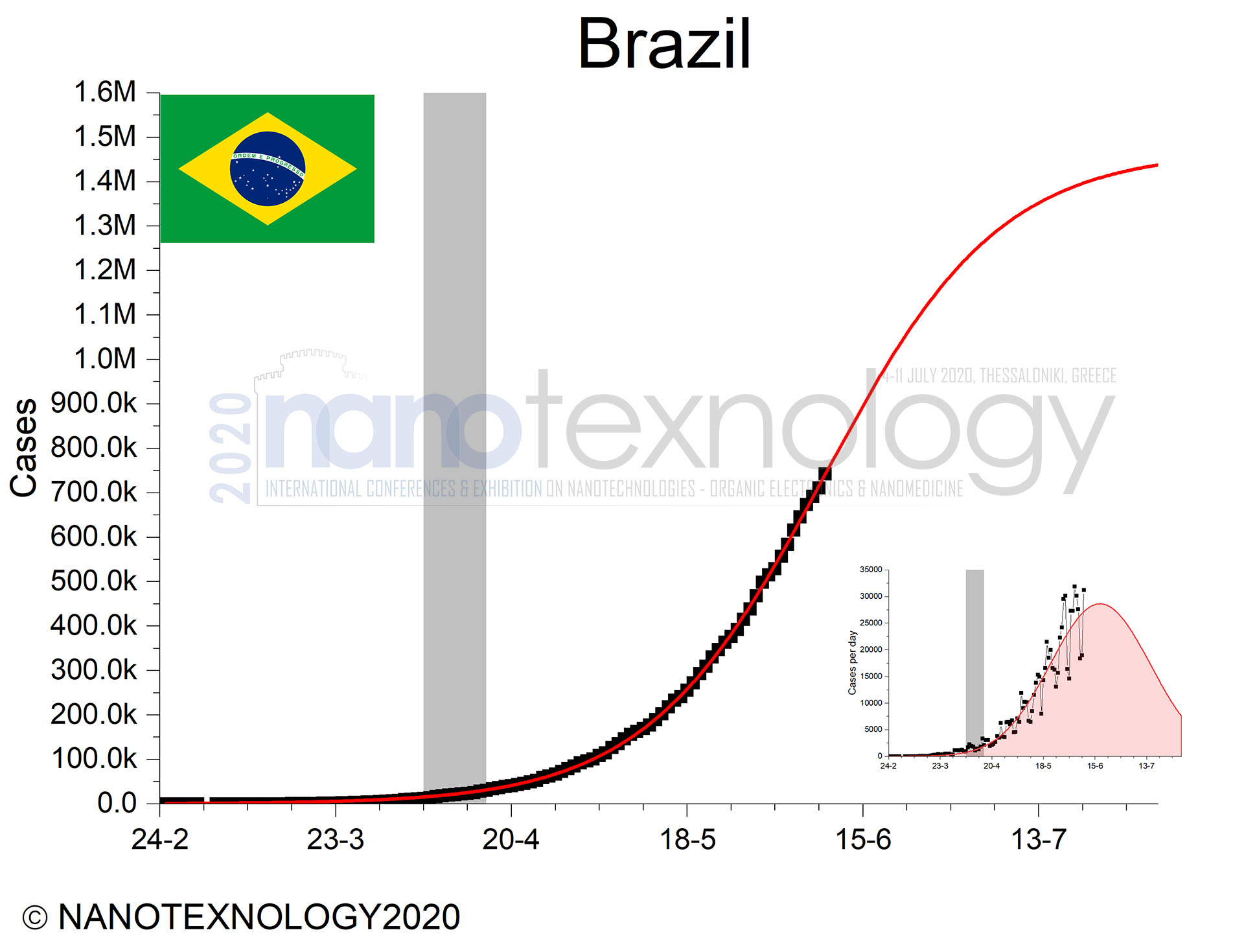 brazil chart
