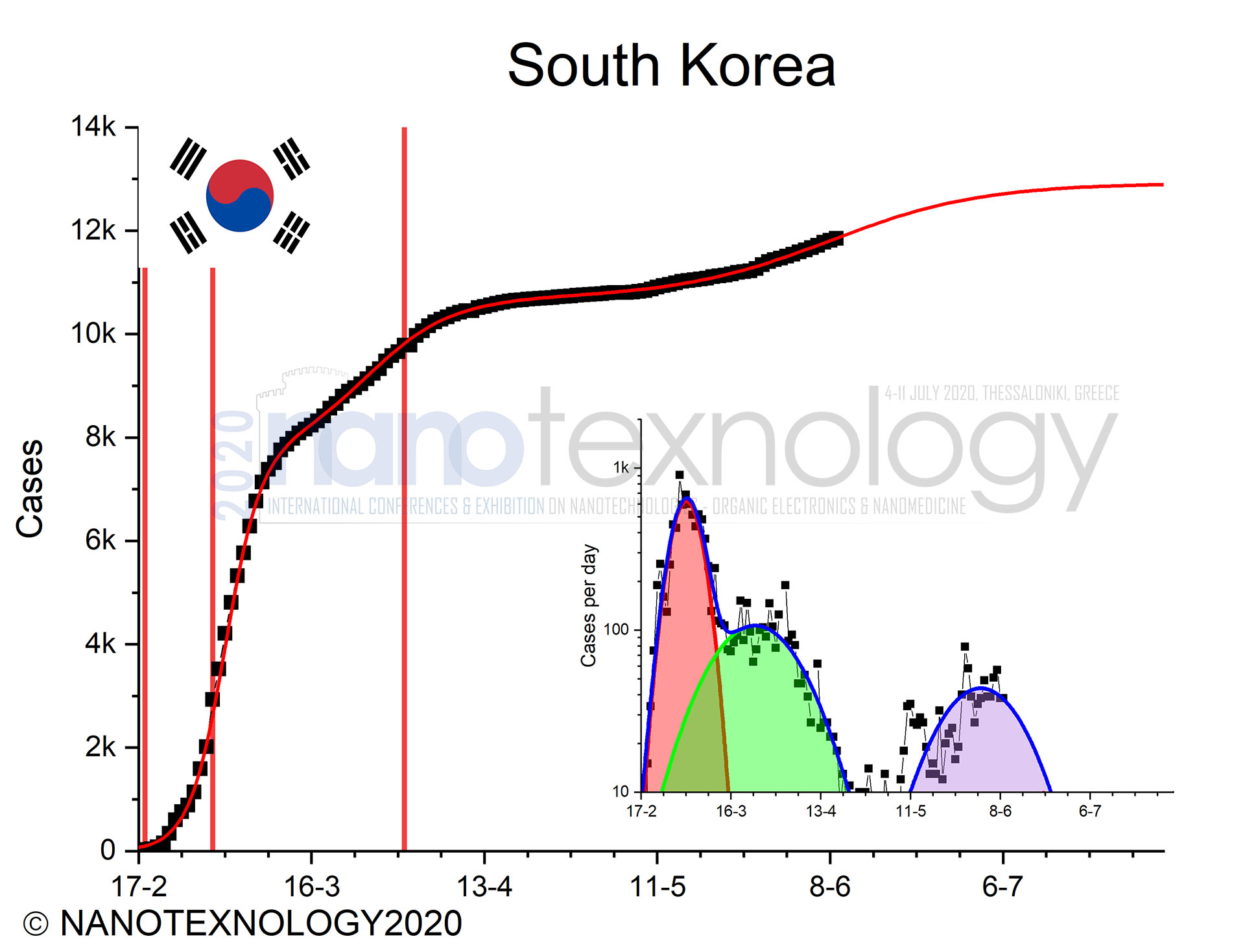 south korea chart