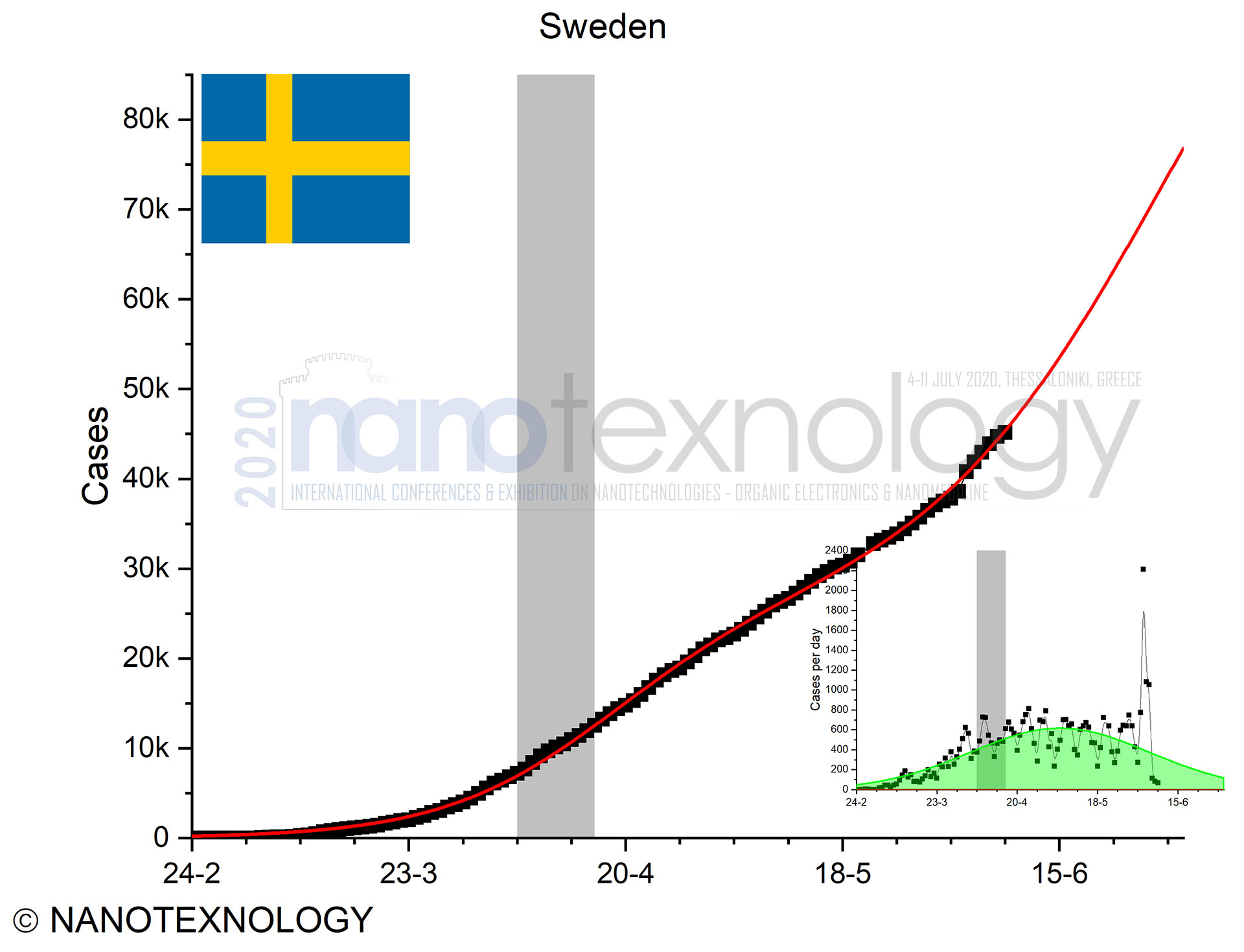 sweden chart